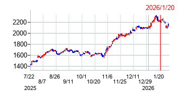 2026年1月20日 16:01前後のの株価チャート